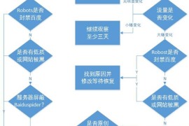百度资源：网站优化（整体优化、结构优化、网页优化等知识）