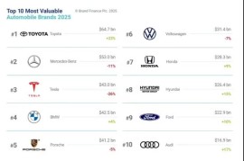 Brand Finance：2025全球汽车品牌百强 24个中国品牌成功入选-2025最新seo资料