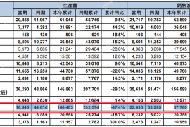 本田中国4月销售汽车4.05万辆，同比大跌30.08%