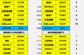 乘联会：2024年7月新能源乘用车批发销量达到94万辆 同比增长28%-2025最新seo资料