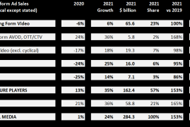 Magnaglobal：2021年全球广告收入增长22%-2025最新seo资料