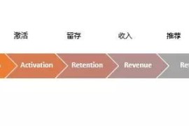 网络营销SEM推广同样适用于AARRR模型，你知道吗?-2025最新seo资料