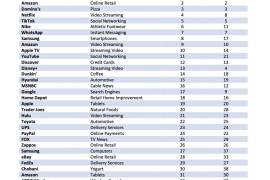 Brand Keys：2023年品牌忠诚度排行榜Top100-2025最新seo资料