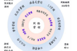 网络营销宣传体系，网络营销工作流程管理图-2025最新seo资料
