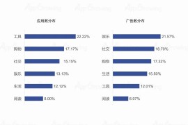 AppGrowing：2022年6月份应用App买量趋势洞察-2025最新seo资料