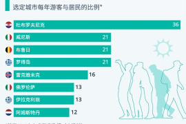 世界经济论坛：世界各热门景点正在如何应对过度旅游？-2025最新seo资料