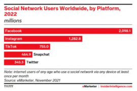HootSuite：2022年Snapchat广告统计数据-2025最新seo资料