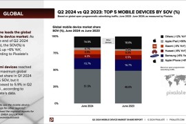 Pixalate：2024年Q2苹果程序化广告业务份额达到 51% 同比增长 6%-2025最新seo资料