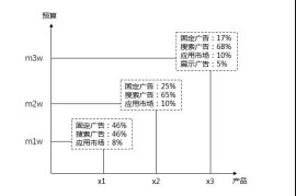 每一场景，应用的SEM推广策略都是不同的！-2025最新seo资料