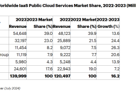 Gartner：2023年全球IaaS市场增长16.2%-2025最新seo资料