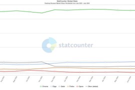 Statcounter：截止2024年7月微软Edge 市场份额接近14%-2025最新seo资料