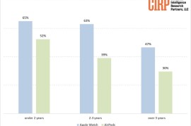 CIRP：60% iPhone购买者拥有Apple Watch 超过1/3 拥有AirPods-2025最新seo资料