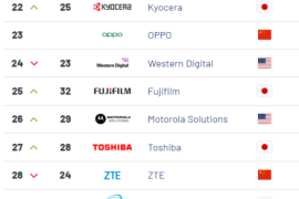 Brand Finance：2024年全球电子和家电品牌价值50强 苹果、三星、华为蝉联前三-2025最新seo资料