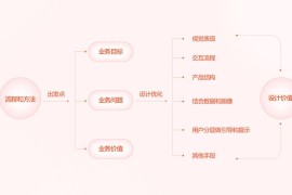 搞不定复杂的业务场景设计？4个小技巧帮你解决！-2025最新seo资料