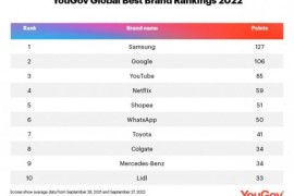 YouGov ：2022 年全球最佳品牌榜 三星电子首次排名第一-2025最新seo资料