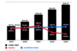 Z世代VS千禧一代，全球海量社交广告究竟为谁而发？-2025最新seo资料
