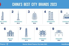 Brand Finance：2023年中国城市品牌排行榜-2025最新seo资料