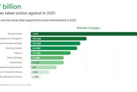 Google：2021年Google共移除34亿条广告 停用超560万个广告商账户-2025最新seo资料