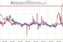 2025年4月美国消费者信心指数降至50.8 为历史第二低水平-2025最新seo资料