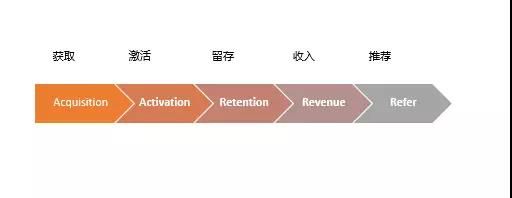 AARRR对应了推广生命周期中的5个重要环节 AARRR对应了推广生命周期中的5个重要环节