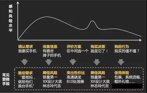 网络营销培训,用户感知心理 网络营销培训,用户感知心理