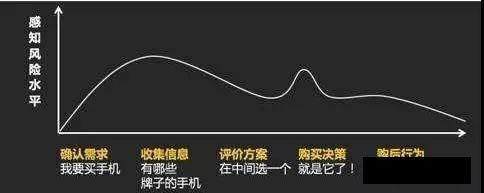 网络营销培训,用户感知心理 网络营销培训,用户感知心理