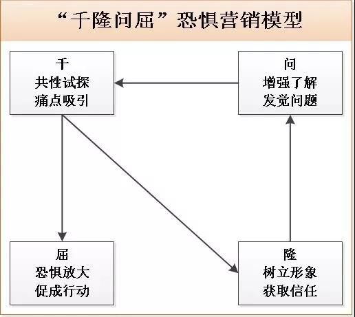 千隆问屈恐惧营销模型 千隆问屈恐惧营销模型
