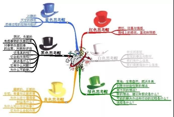 六项思考帽 六项思考帽