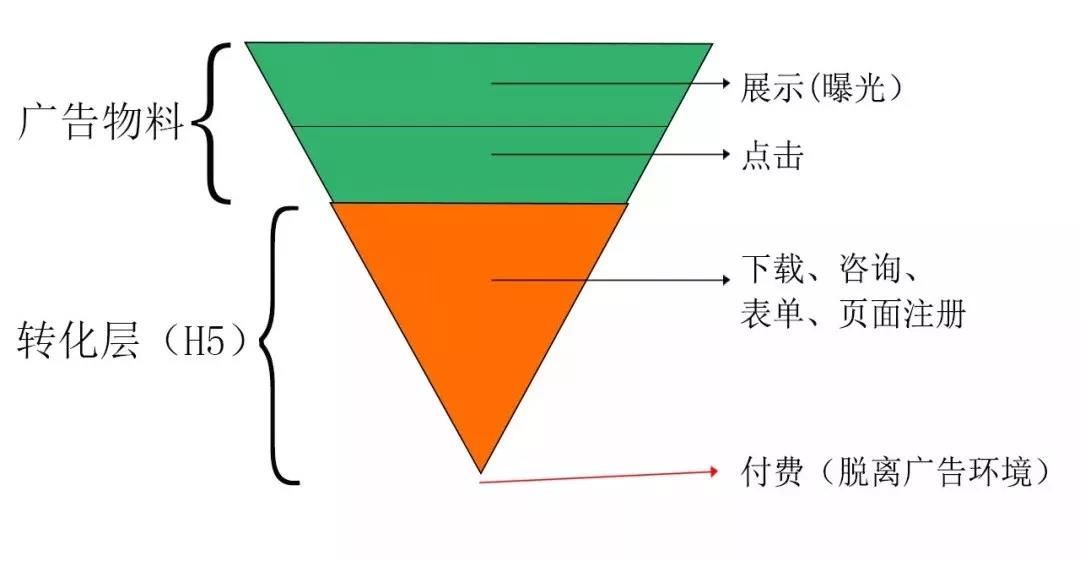 如何巧用转化漏斗,如何提高信息流推广优化效果 如何巧用转化漏斗,如何提高信息流推广优化效果