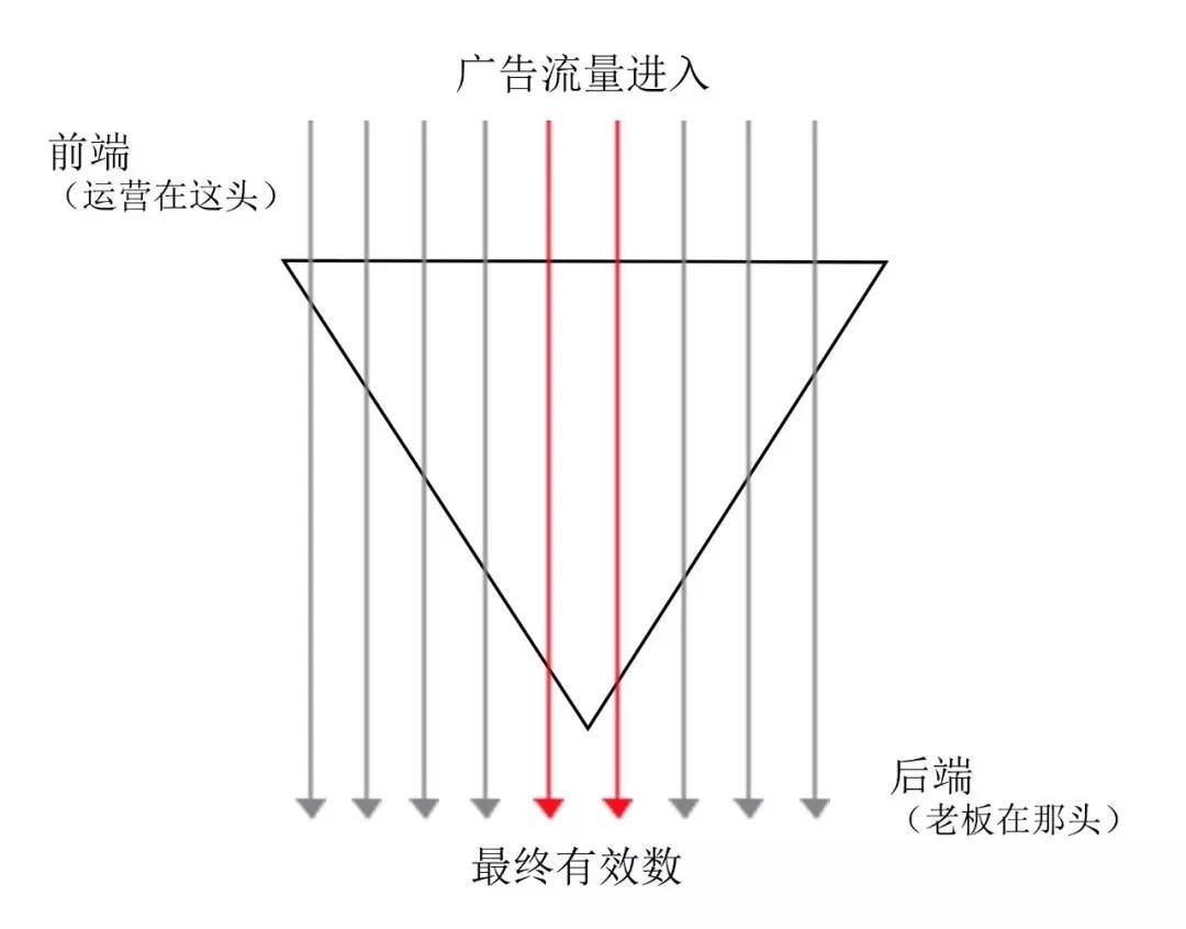 如何巧用转化漏斗,如何提高信息流推广优化效果 如何巧用转化漏斗,如何提高信息流推广优化效果