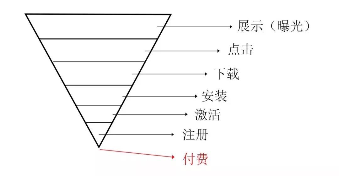 如何巧用转化漏斗,如何提高信息流推广优化效果 如何巧用转化漏斗,如何提高信息流推广优化效果
