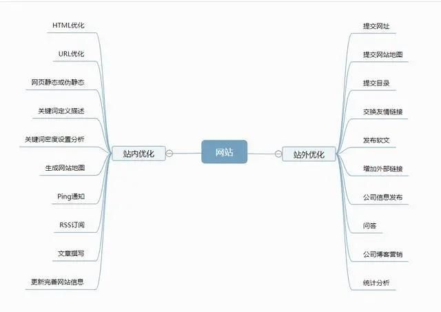 Seo初学者该如何做网站优化(图2)