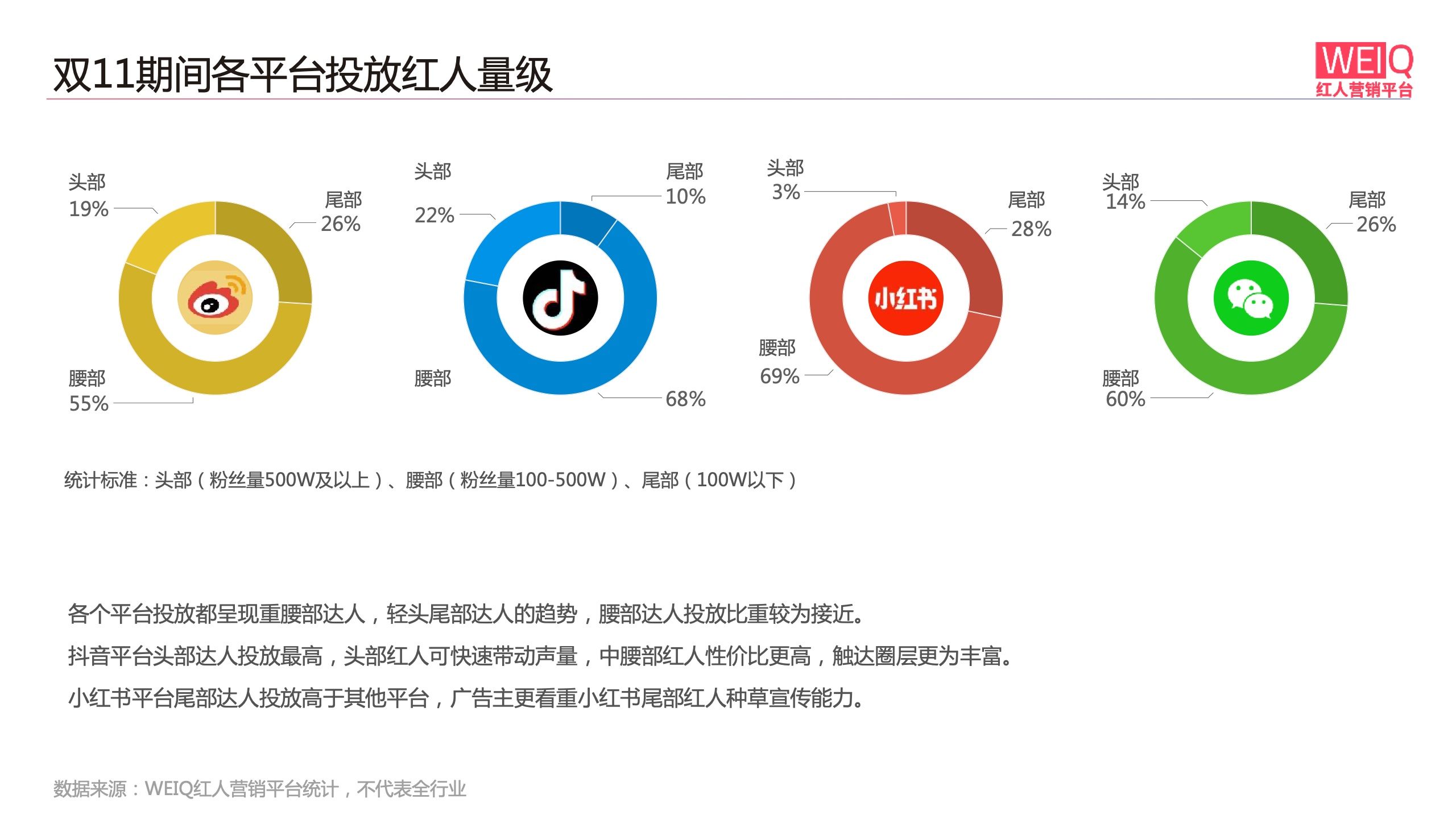 WEIQ：2021年双11红人营销报告(图9)