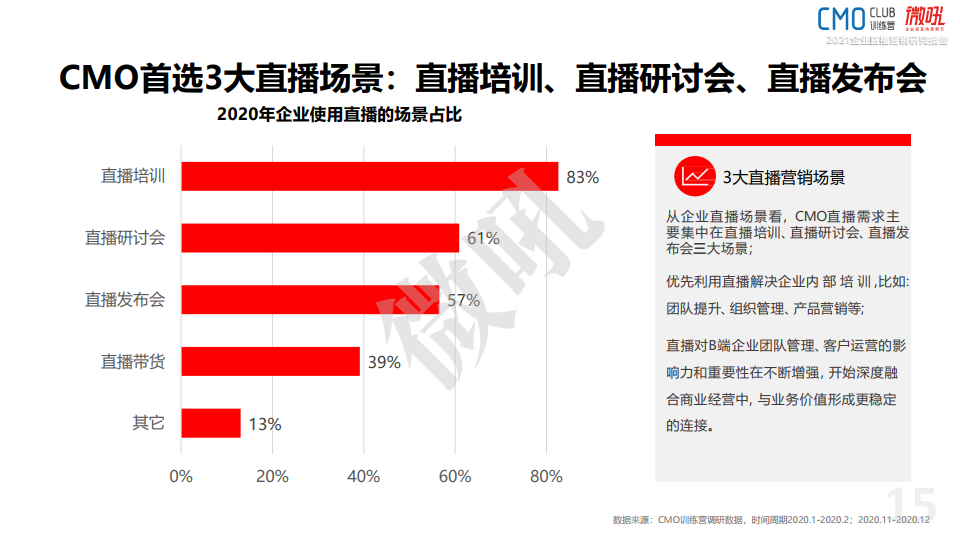 微吼：2021年中国企业直播营销策略白皮书(图15)