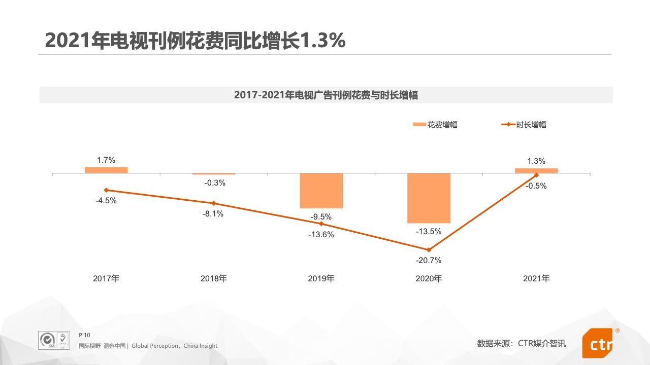 2021年中国广告市场报告(图10)