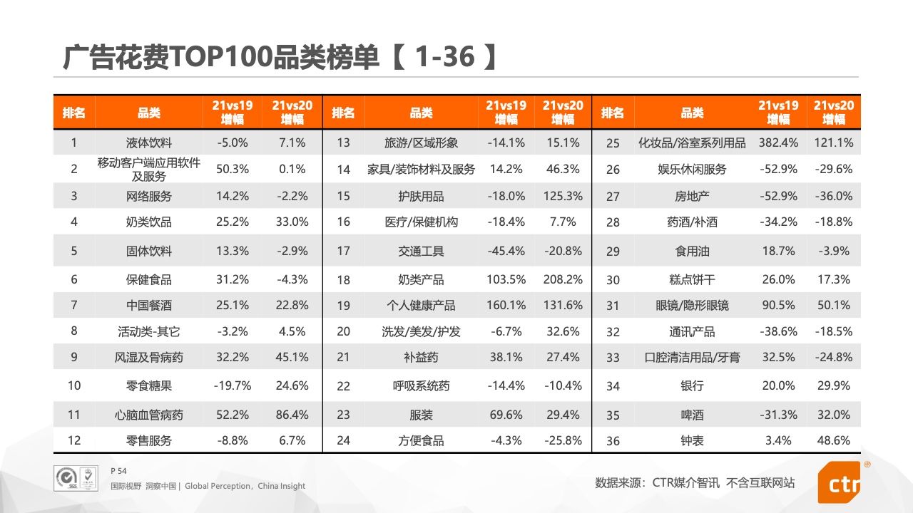 2021年中国广告市场报告(图54)