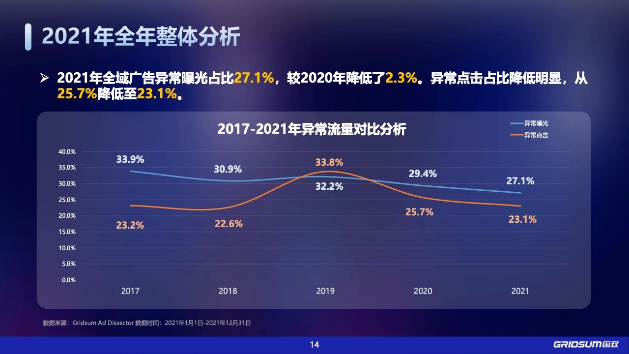 2021年中国全域广告异常流量白皮书(图14)