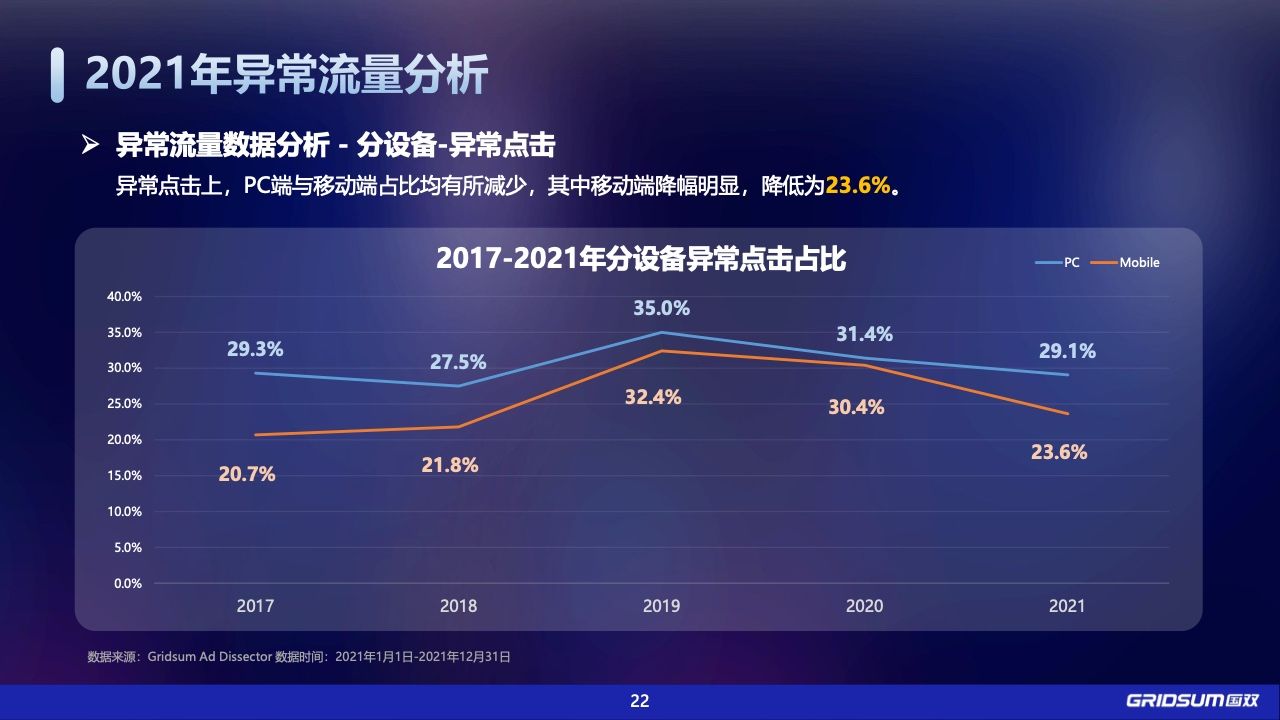 2021年中国全域广告异常流量白皮书(图22)