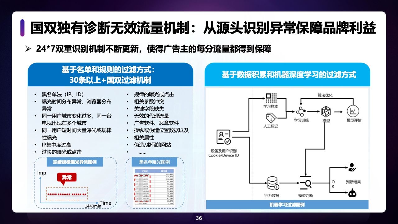 2021年中国全域广告异常流量白皮书(图36)