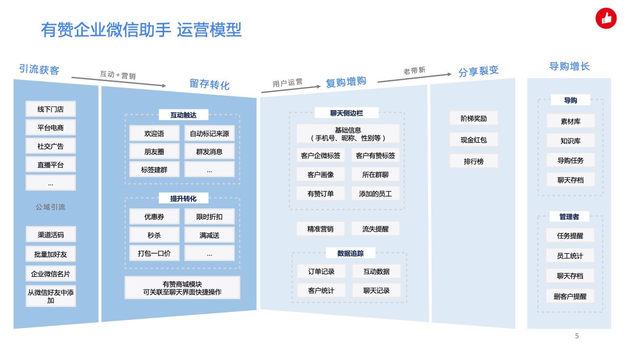 用企业微信实现私域精准营销，驱动生意增长(图5)