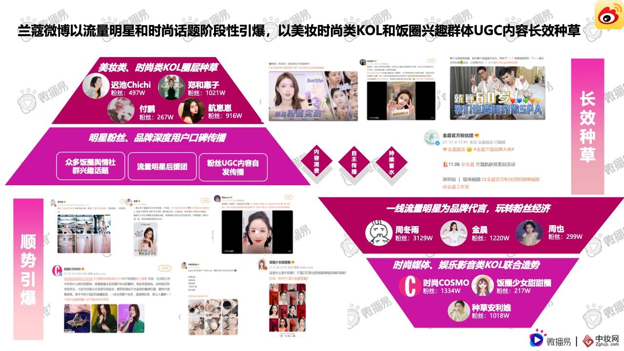 2021彩妆品牌社交媒体营销报告(图24)