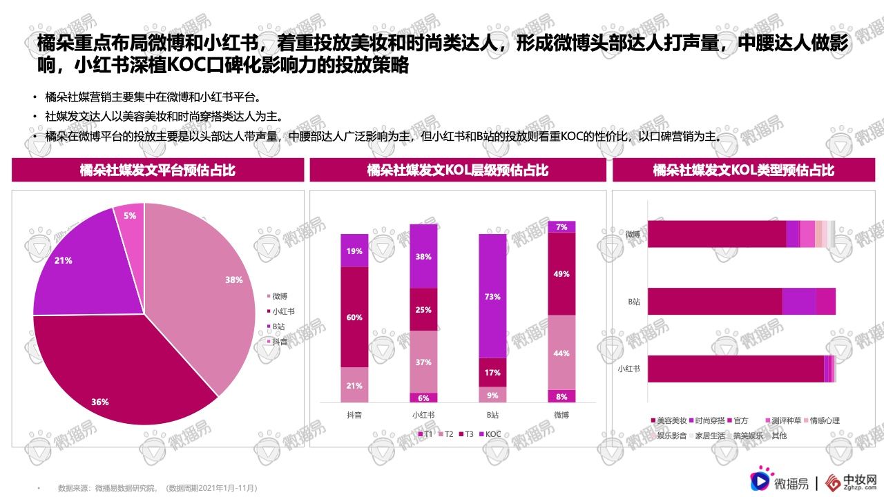 2021彩妆品牌社交媒体营销报告(图31)