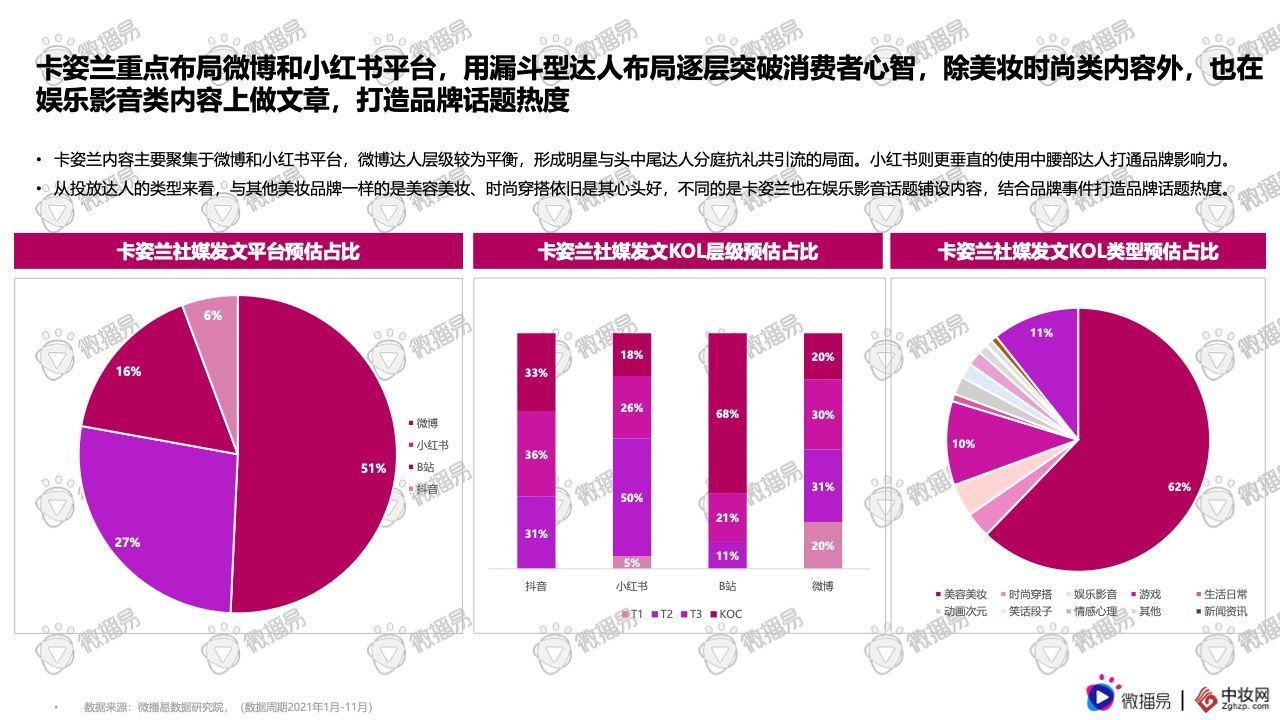 2021彩妆品牌社交媒体营销报告(图39)