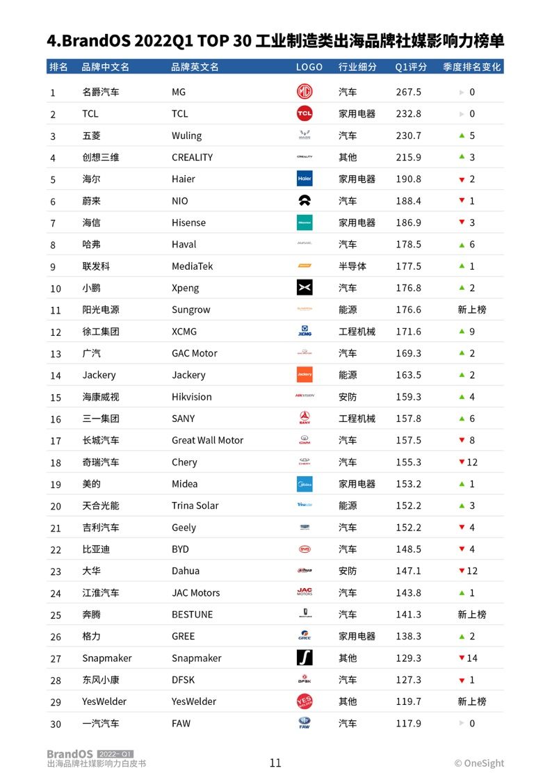 2022年第一季度出海品牌社媒影响力榜单(图12)