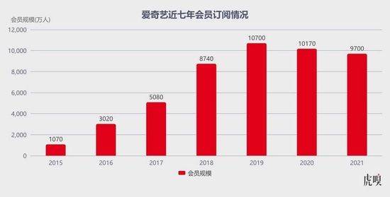虎嗅：中国在线视频广告份额从2019年的5.8%缩减至2022年的4.3% 长视频平台正通过涨价“自救”-2025最新seo资料