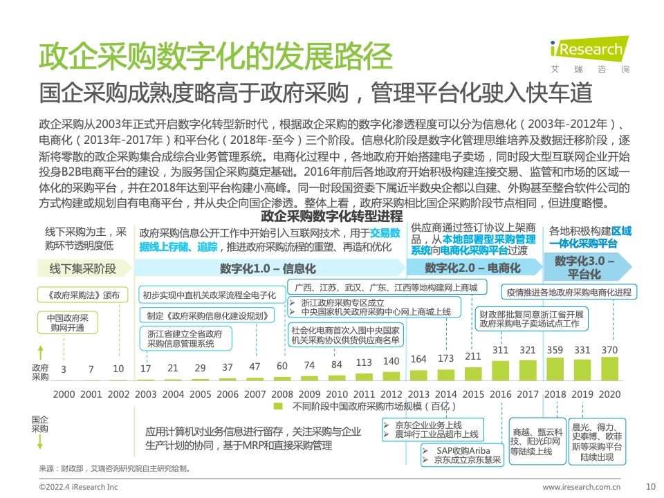 2022年中国政企采购数字化转型白皮书(图10)