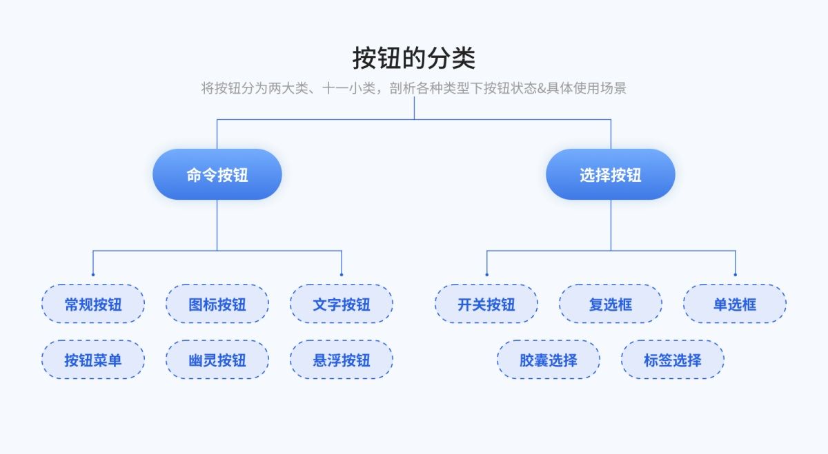 8000字干货！超全面的 Web 端按钮设计指南