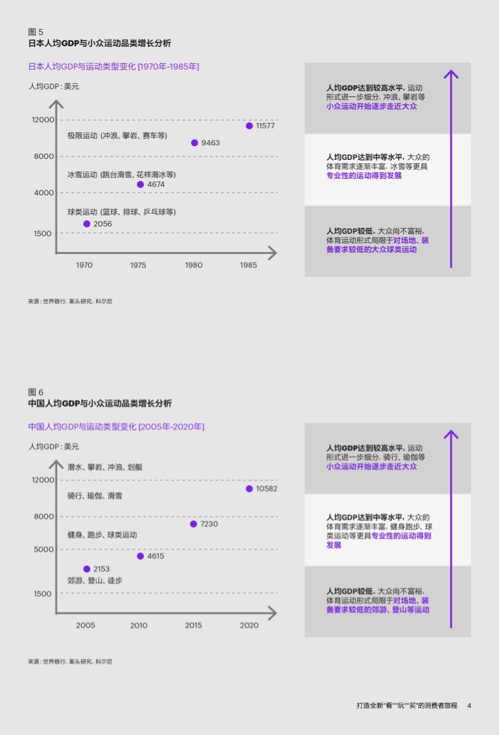 2022年运动户外私域趋势洞察(图6)