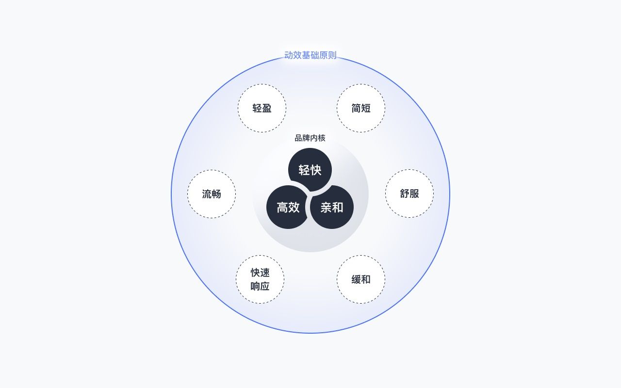 B端产品如何巧用动效？来看腾讯的实战案例复盘！