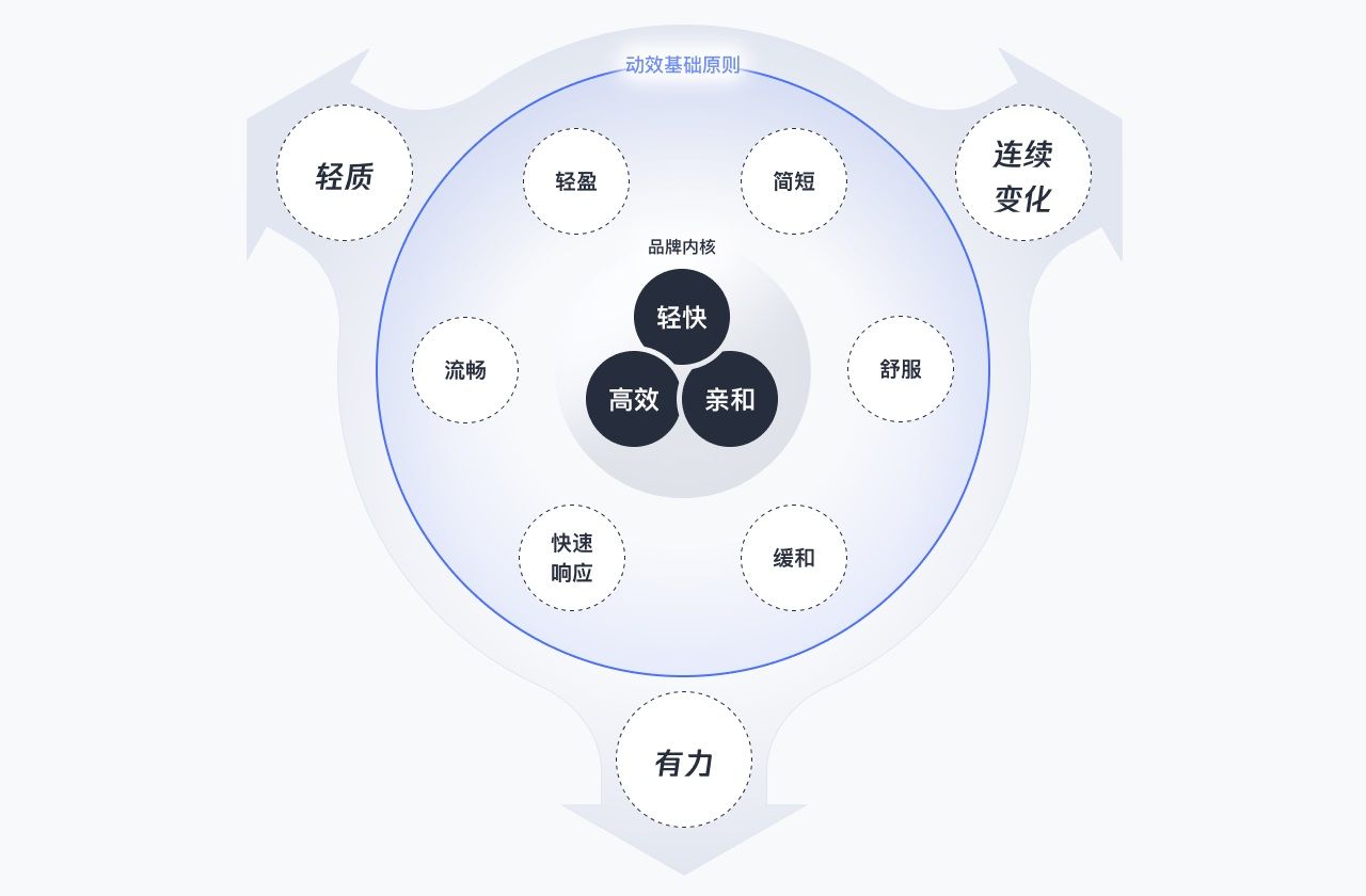 B端产品如何巧用动效？来看腾讯的实战案例复盘！